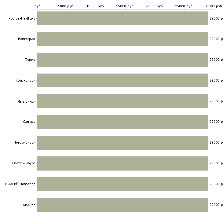 Поиск работы водитель помощник руководителя-Медиана зарплаты для вакансии «водитель помощник руководителя» в других городах
