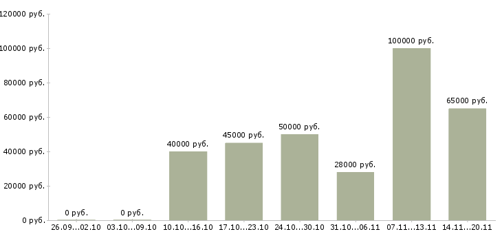 Вакансии агент в отдел аренды недвижимости в Москве - Медиана зарплат агент в отдел аренды недвижимости в Москве за 2 месяца