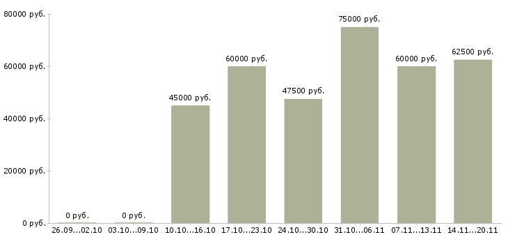 Вакансии бухгалтер по учету производства в Москве - Медиана зарплат бухгалтер по учету производства в Москве за 2 месяца