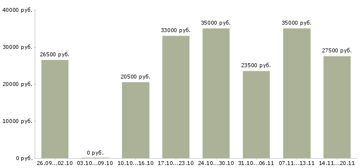 Вакансии менеджер на работу на пк в Кемерово - Медиана зарплат менеджер на работу на пк в Кемерово за 2 месяца