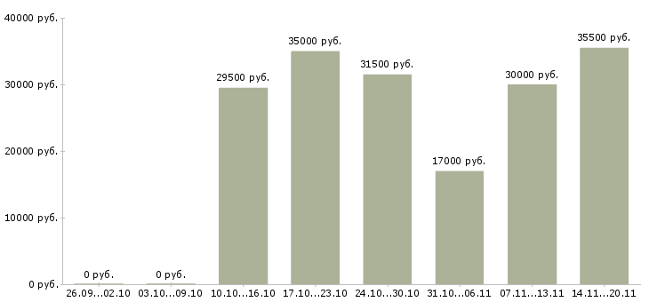 Вакансии менеджер руководитель по продажам в Пензе - Медиана зарплат менеджер руководитель по продажам в Пензе за 2 месяца