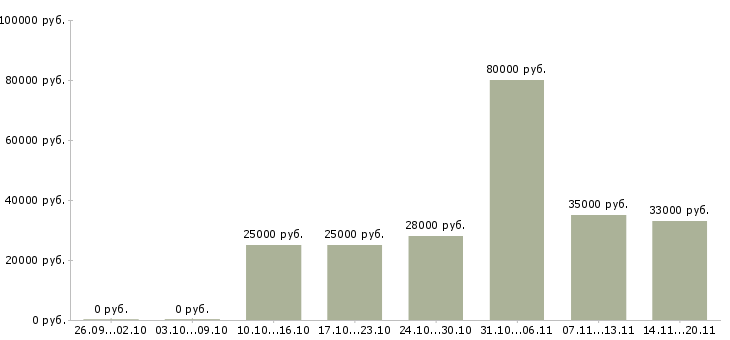 Вакансии помощник администратора офиса в Владивостоке - Медиана зарплат помощник администратора офиса в Владивостоке за 2 месяца