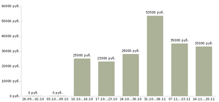 Вакансии помощник администратора офиса в Ставрополе - Медиана зарплат помощник администратора офиса в Ставрополе за 2 месяца
