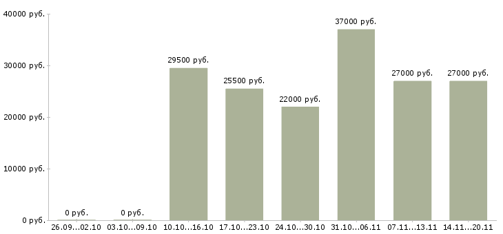 Вакансии продавец в офис в Брянске - Медиана зарплат продавец в офис в Брянске за 2 месяца