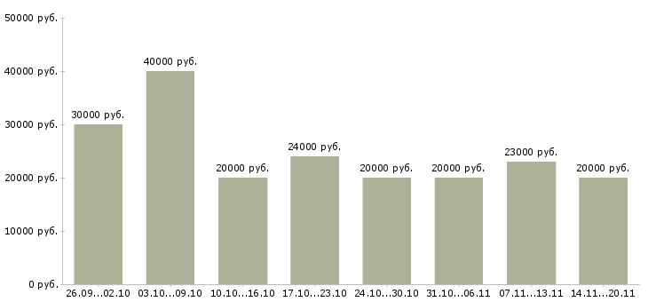 Вакансии специалист по работе с проектами Нижний новгород - Медиана зарплат специалист по работе с проектами Нижний новгород за 2 месяца