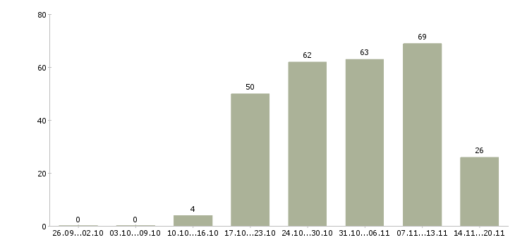 Работа продавец в офис в Брянске - Число вакансий в Брянске по специальности продавец в офис за 2 месяца