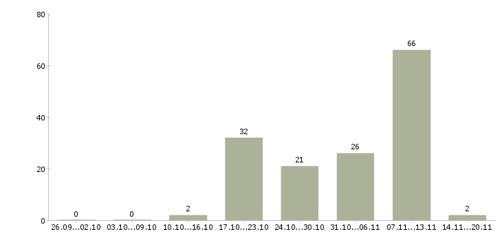 Работа агент в отдел аренды недвижимости в Москве - Число вакансий в Москве по специальности агент в отдел аренды недвижимости за 2 месяца