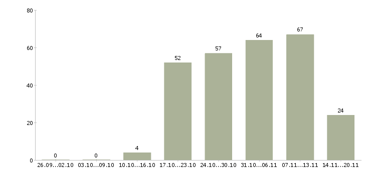 Работа менеджер руководитель по продажам в Пензе - Число вакансий в Пензе по специальности менеджер руководитель по продажам за 2 месяца