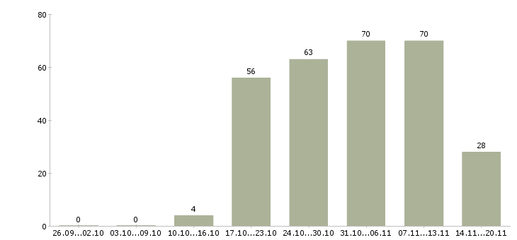 Работа помощник администратора офиса в Пензе - Число вакансий в Пензе по специальности помощник администратора офиса за 2 месяца