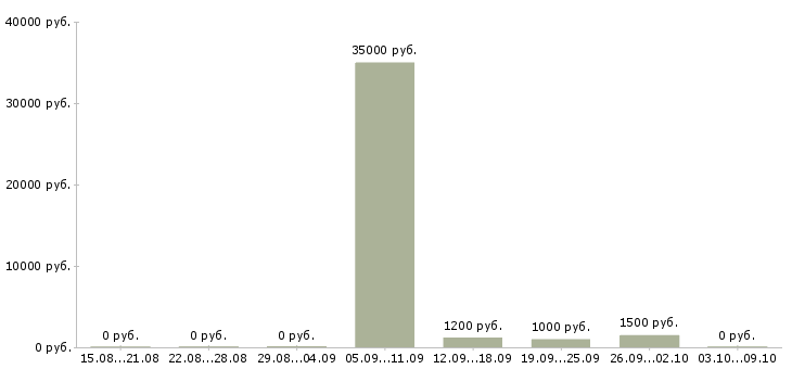 Вакансии автомойщик в Калининграде - Медиана зарплат автомойщик в Калининграде за 2 месяца