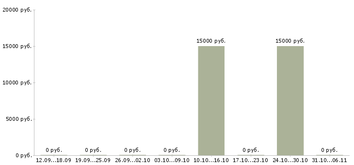 Вакансии автомойщик в Липецке - Медиана зарплат автомойщик в Липецке за 2 месяца