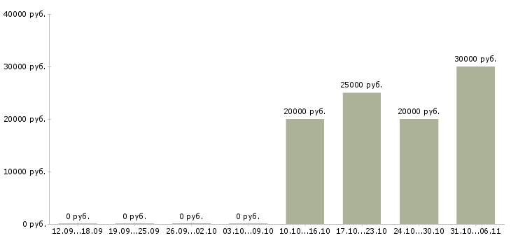 Вакансии визажист Нижний новгород - Медиана зарплат визажист Нижний новгород за 2 месяца