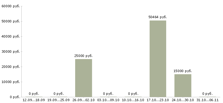 Вакансии визажист в Воронеже - Медиана зарплат визажист в Воронеже за 2 месяца