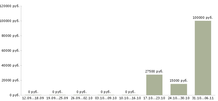 Вакансии визажист в Екатеринбурге - Медиана зарплат визажист в Екатеринбурге за 2 месяца
