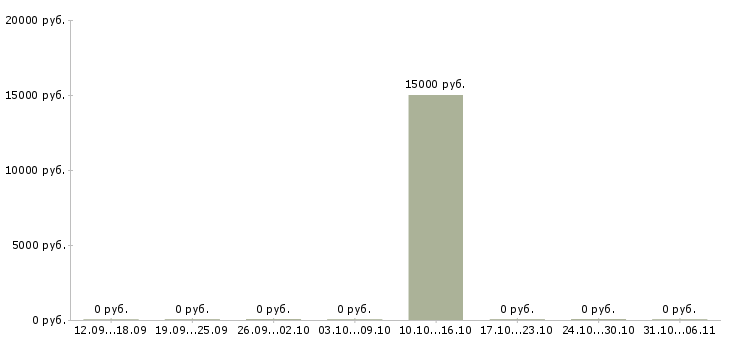 Вакансии визажист в Ижевске - Медиана зарплат визажист в Ижевске за 2 месяца