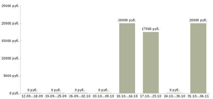 Вакансии визажист в Казани - Медиана зарплат визажист в Казани за 2 месяца