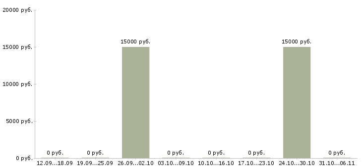 Вакансии визажист в Калининграде - Медиана зарплат визажист в Калининграде за 2 месяца
