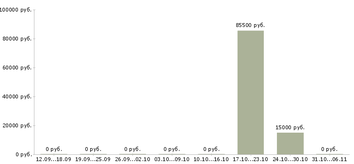 Вакансии визажист в Самаре - Медиана зарплат визажист в Самаре за 2 месяца