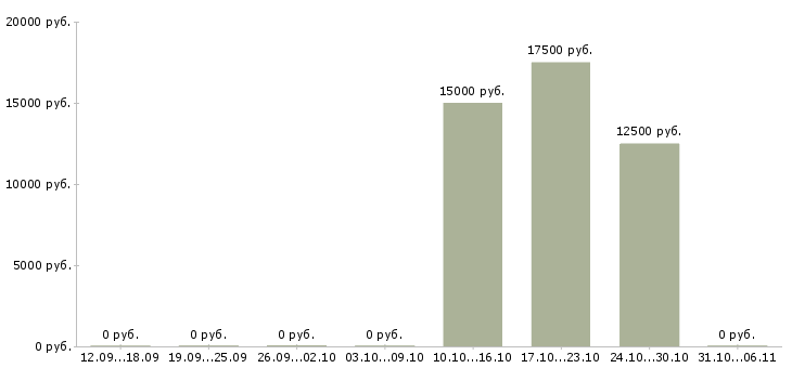 Вакансии визажист в Саратове - Медиана зарплат визажист в Саратове за 2 месяца
