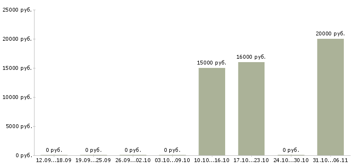 Вакансии визажист в Ставрополе - Медиана зарплат визажист в Ставрополе за 2 месяца