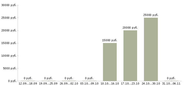 Вакансии визажист в Твери - Медиана зарплат визажист в Твери за 2 месяца