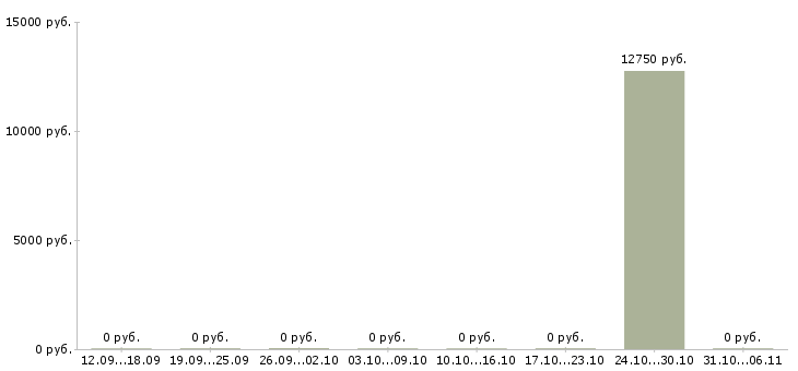 Вакансии визажист в Тюмени - Медиана зарплат визажист в Тюмени за 2 месяца