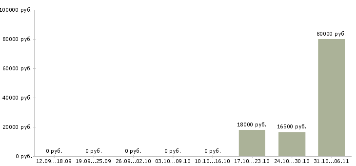 Вакансии визажист в Челябинске - Медиана зарплат визажист в Челябинске за 2 месяца