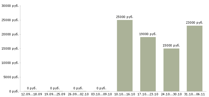 Вакансии делопроизводитель в Кемерово - Медиана зарплат делопроизводитель в Кемерово за 2 месяца