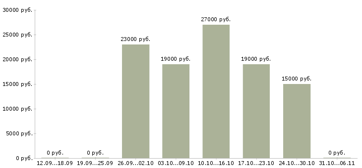 Вакансии делопроизводитель в Ставрополе - Медиана зарплат делопроизводитель в Ставрополе за 2 месяца