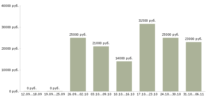 Вакансии диспетчер Свердловская область - Медиана зарплат диспетчер Свердловская область за 2 месяца