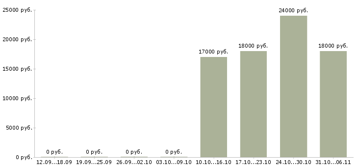Вакансии диспетчер Симферополь - Медиана зарплат диспетчер Симферополь за 2 месяца