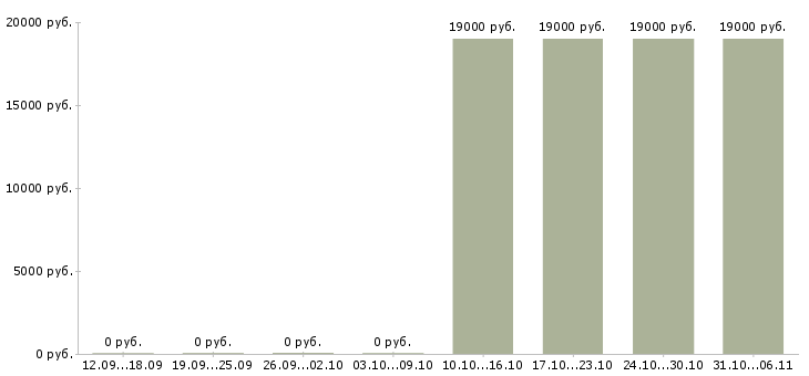 Вакансии диспетчер в Владикавказе - Медиана зарплат диспетчер в Владикавказе за 2 месяца