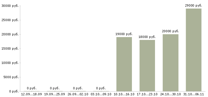 Вакансии диспетчер в Калининграде - Медиана зарплат диспетчер в Калининграде за 2 месяца