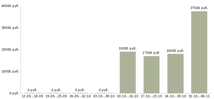 Вакансии диспетчер в Орле - Медиана зарплат диспетчер в Орле за 2 месяца