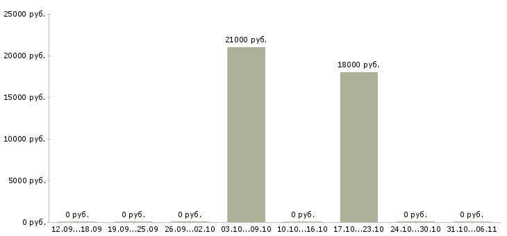 Вакансии диспетчер в Пскове - Медиана зарплат диспетчер в Пскове за 2 месяца