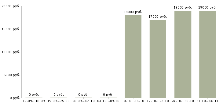 Вакансии диспетчер в Тамбове - Медиана зарплат диспетчер в Тамбове за 2 месяца