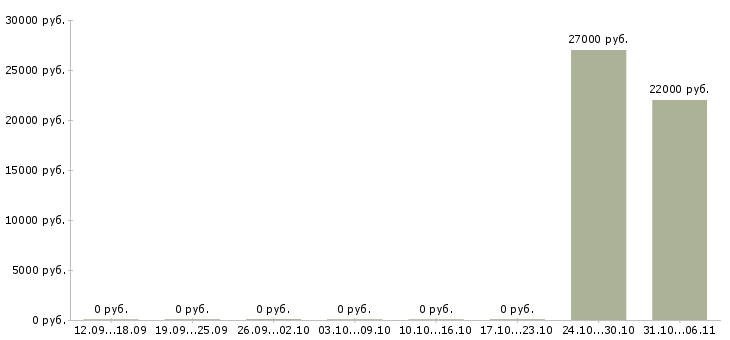 Вакансии кровельщик в Екатеринбурге - Медиана зарплат кровельщик в Екатеринбурге за 2 месяца