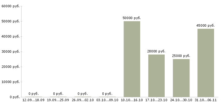 Вакансии модель в Владимире - Медиана зарплат модель в Владимире за 2 месяца