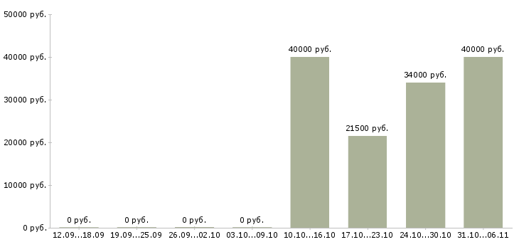 Вакансии модель в Екатеринбурге - Медиана зарплат модель в Екатеринбурге за 2 месяца
