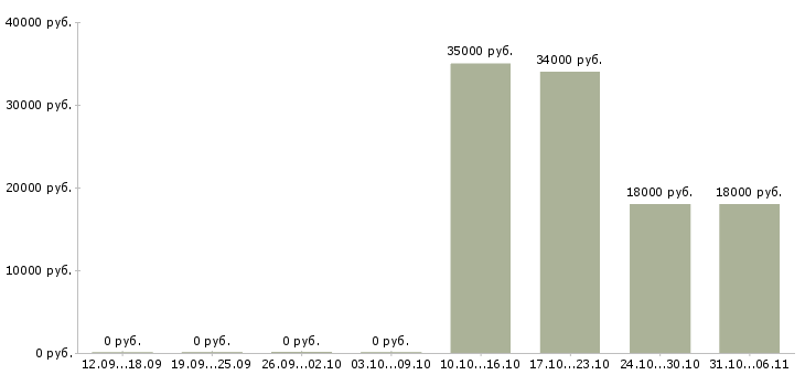 Вакансии модель в Иваново - Медиана зарплат модель в Иваново за 2 месяца