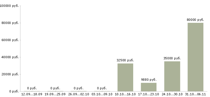 Вакансии модель в Иркутске - Медиана зарплат модель в Иркутске за 2 месяца