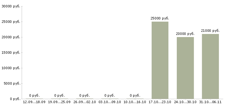 Вакансии модель в Кирове - Медиана зарплат модель в Кирове за 2 месяца