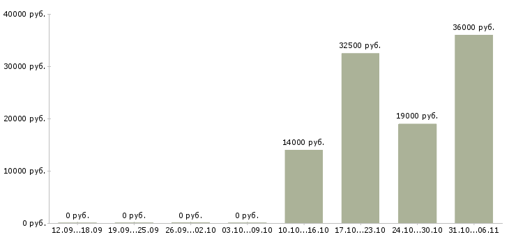 Вакансии модель в Красноярске - Медиана зарплат модель в Красноярске за 2 месяца