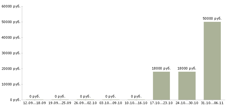 Вакансии модель в Курске - Медиана зарплат модель в Курске за 2 месяца