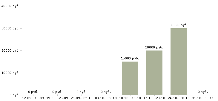 Вакансии модель в Липецке - Медиана зарплат модель в Липецке за 2 месяца