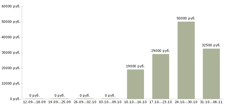Вакансии модель в Новосибирске - Медиана зарплат модель в Новосибирске за 2 месяца