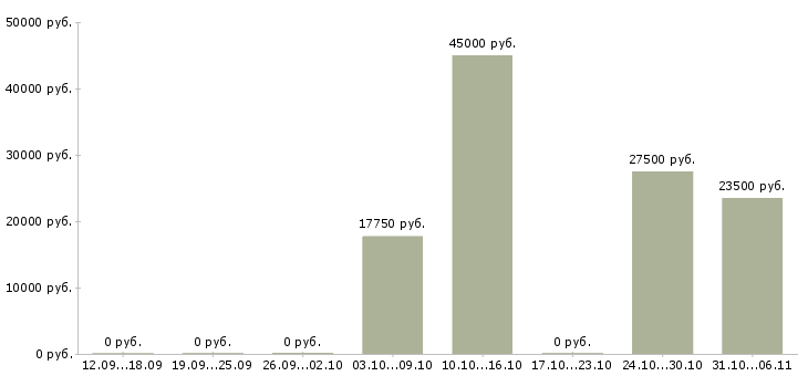 Вакансии модель в Перми - Медиана зарплат модель в Перми за 2 месяца