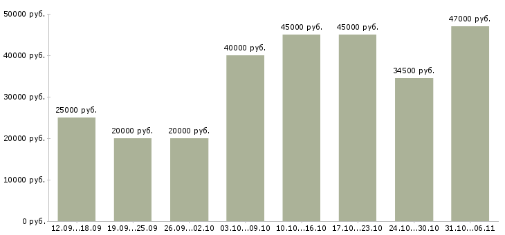Вакансии руководитель Алтайский край - Медиана зарплат руководитель Алтайский край за 2 месяца