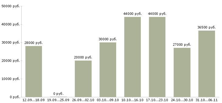 Вакансии руководитель Кемеровская область - Медиана зарплат руководитель Кемеровская область за 2 месяца