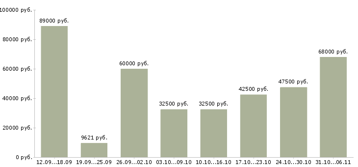 Вакансии руководитель Ленинградская область - Медиана зарплат руководитель Ленинградская область за 2 месяца